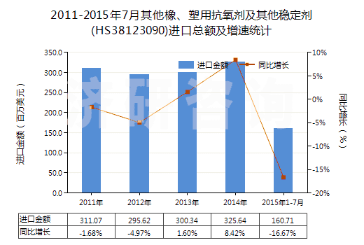 2011-2015年7月其他橡、塑用抗氧劑及其他穩(wěn)定劑(HS38123090)進口總額及增速統(tǒng)計